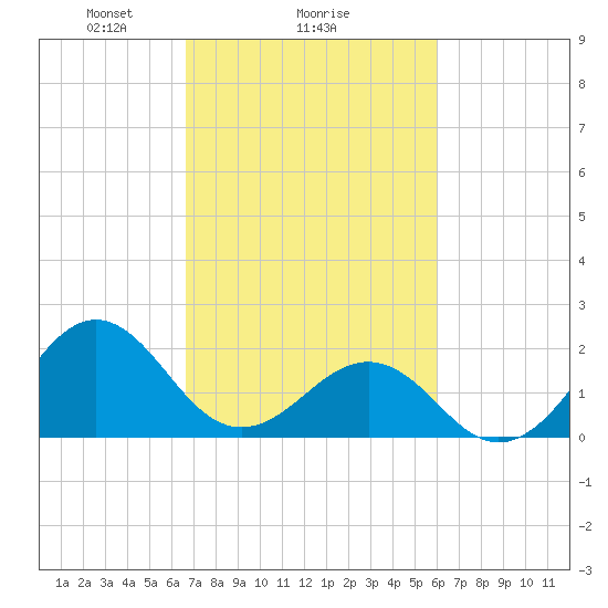 Lenoxville Point tide chart for Wednesday, February 25, 2026