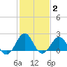 Lenoxville Point tide chart for Monday, February 2, 2026