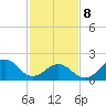 Lenoxville Point tide chart for Sunday, February 8, 2026