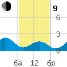 Lenoxville Point tide chart for Monday, February 9, 2026