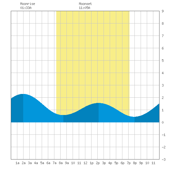 Lenoxville Point tide chart for Tuesday, March 10, 2026