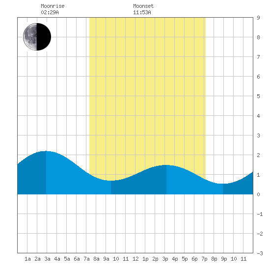 Lenoxville Point tide chart for Wednesday, March 11, 2026