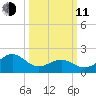 Lenoxville Point tide chart for Wednesday, March 11, 2026