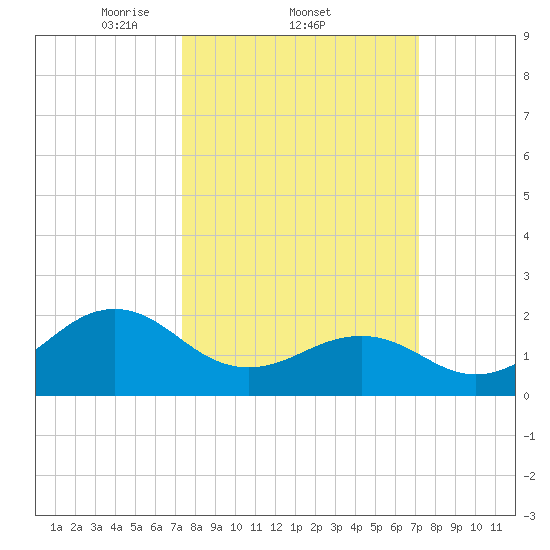 Lenoxville Point tide chart for Thursday, March 12, 2026