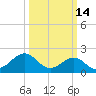 Lenoxville Point tide chart for Saturday, March 14, 2026