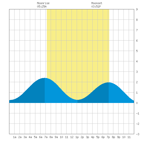 Lenoxville Point tide chart for Sunday, March 15, 2026