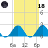 Lenoxville Point tide chart for Wednesday, March 18, 2026