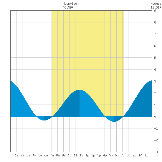 Lenoxville Point tide chart for Sunday, March 22, 2026
