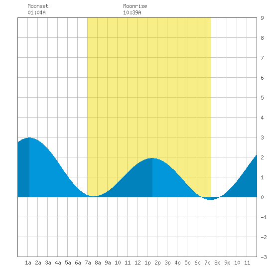 Lenoxville Point tide chart for Tuesday, March 24, 2026