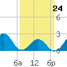 Lenoxville Point tide chart for Tuesday, March 24, 2026