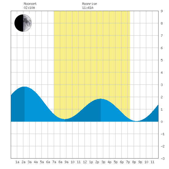 Lenoxville Point tide chart for Wednesday, March 25, 2026