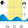 Lenoxville Point tide chart for Wednesday, March 25, 2026