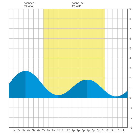 Lenoxville Point tide chart for Thursday, March 26, 2026