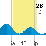 Lenoxville Point tide chart for Thursday, March 26, 2026