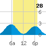 Lenoxville Point tide chart for Saturday, March 28, 2026