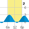 Lenoxville Point tide chart for Monday, March 2, 2026