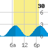Lenoxville Point tide chart for Monday, March 30, 2026