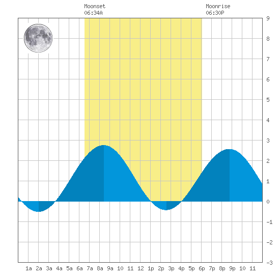 Lenoxville Point tide chart for Tuesday, March 3, 2026