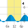 Lenoxville Point tide chart for Wednesday, March 4, 2026