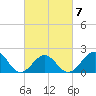 Lenoxville Point tide chart for Saturday, March 7, 2026