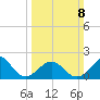 Lenoxville Point tide chart for Sunday, March 8, 2026