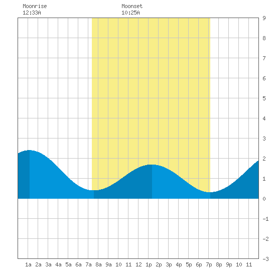 Lenoxville Point tide chart for Monday, March 9, 2026