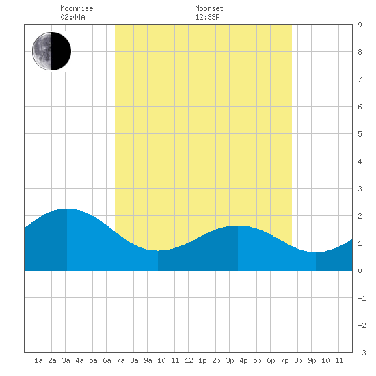 Lenoxville Point tide chart for Friday, April 10, 2026