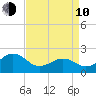 Lenoxville Point tide chart for Friday, April 10, 2026