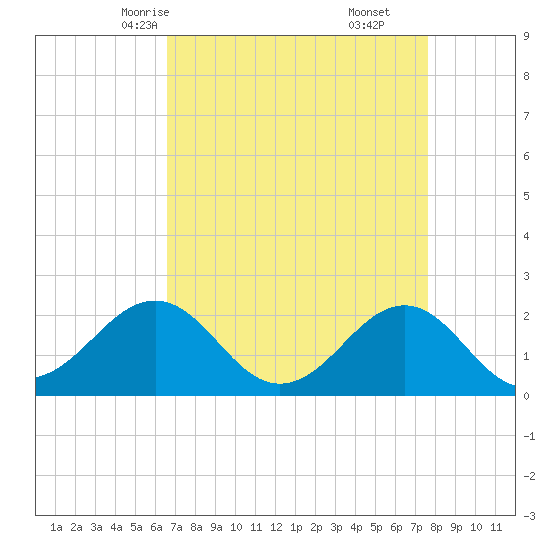 Lenoxville Point tide chart for Monday, April 13, 2026