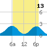 Lenoxville Point tide chart for Monday, April 13, 2026