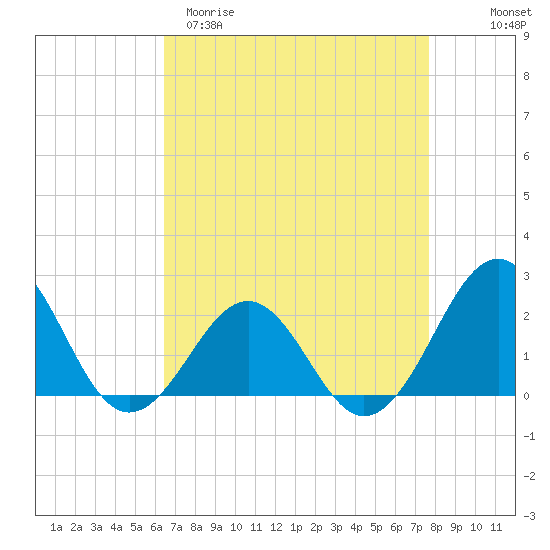 Lenoxville Point tide chart for Sunday, April 19, 2026