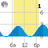 Lenoxville Point tide chart for Wednesday, April 1, 2026