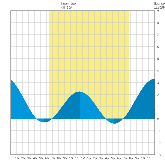 Lenoxville Point tide chart for Monday, April 20, 2026