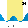 Lenoxville Point tide chart for Monday, April 20, 2026