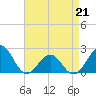 Lenoxville Point tide chart for Tuesday, April 21, 2026