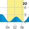 Lenoxville Point tide chart for Wednesday, April 22, 2026