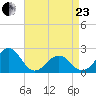Lenoxville Point tide chart for Thursday, April 23, 2026