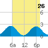 Lenoxville Point tide chart for Sunday, April 26, 2026