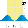 Lenoxville Point tide chart for Monday, April 27, 2026