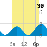 Lenoxville Point tide chart for Thursday, April 30, 2026
