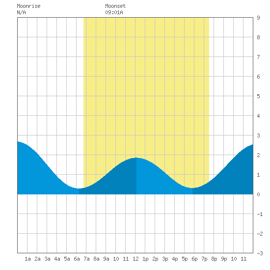 Lenoxville Point tide chart for Monday, April 6, 2026