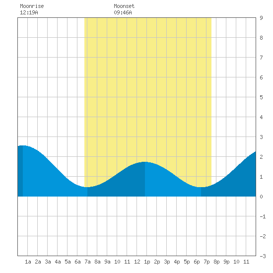 Lenoxville Point tide chart for Tuesday, April 7, 2026