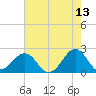 Lenoxville Point tide chart for Wednesday, May 13, 2026