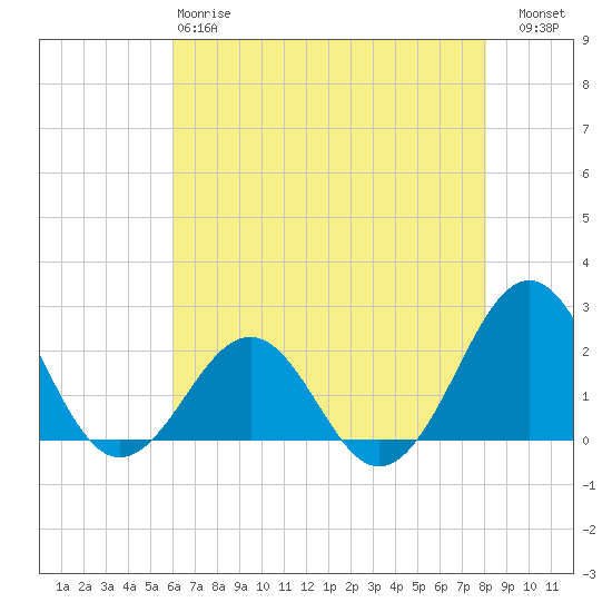 Lenoxville Point tide chart for Sunday, May 17, 2026