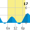 Lenoxville Point tide chart for Sunday, May 17, 2026