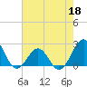Lenoxville Point tide chart for Monday, May 18, 2026