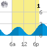Lenoxville Point tide chart for Friday, May 1, 2026