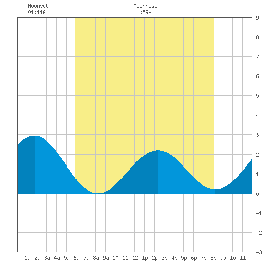 Lenoxville Point tide chart for Friday, May 22, 2026