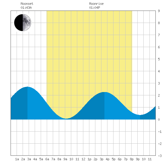 Lenoxville Point tide chart for Saturday, May 23, 2026