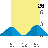 Lenoxville Point tide chart for Tuesday, May 26, 2026